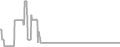 Interior Cruise Price History