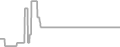 Balcony Cruise Price History
