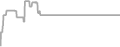 Interior Cruise Price History
