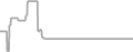 Balcony Cruise Price History