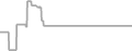 Interior Cruise Price History