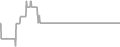 Balcony Cruise Price History