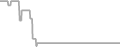 Interior Cruise Price History