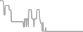 Balcony Cruise Price History