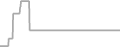 Balcony Cruise Price History