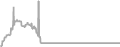 Interior Cruise Price History