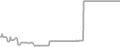 Balcony Cruise Price History