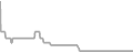 Balcony Cruise Price History