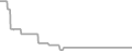 Balcony Cruise Price History