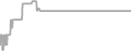 Balcony Cruise Price History