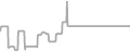 Interior Cruise Price History