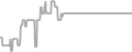 Interior Cruise Price History