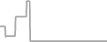 Oceanview Cruise Price History