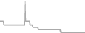 Balcony Cruise Price History