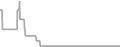 Interior Cruise Price History