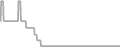 Oceanview Cruise Price History