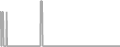 Interior Cruise Price History