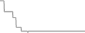 Interior Cruise Price History