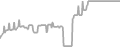 Interior Cruise Price History