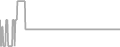 Interior Cruise Price History