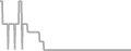 Balcony Cruise Price History