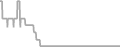 Oceanview Cruise Price History