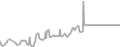 Interior Cruise Price History