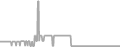 Interior Cruise Price History