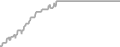 Interior Cruise Price History