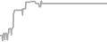 Oceanview cabin price history