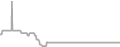 Interior Cruise Price History