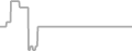 Interior Cruise Price History