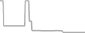 Interior Cruise Price History