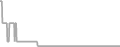 Balcony Cruise Price History