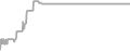 Interior Cruise Price History