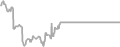 Interior Cruise Price History