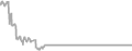 Interior Cruise Price History
