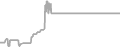 Interior Cruise Price History