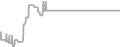 Interior Cruise Price History