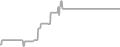 Interior Cruise Price History