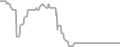 Balcony Cruise Price History