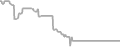 Balcony Cruise Price History