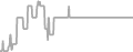 Interior Cruise Price History