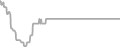 Interior Cruise Price History