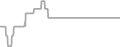 Balcony Cruise Price History