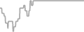 Interior Cruise Price History