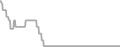 Interior Cruise Price History