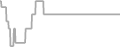 Oceanview Cruise Price History