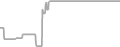 Interior Cruise Price History