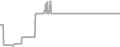 Interior Cruise Price History